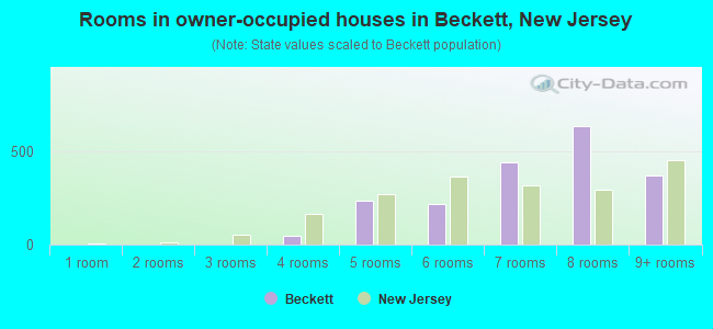 Rooms in owner-occupied houses in Beckett, New Jersey