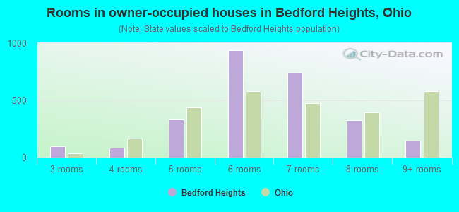 Rooms in owner-occupied houses in Bedford Heights, Ohio