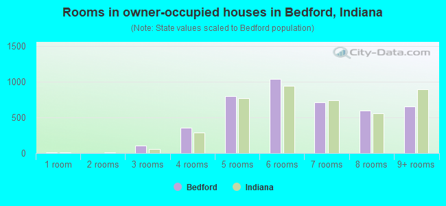 Rooms in owner-occupied houses in Bedford, Indiana