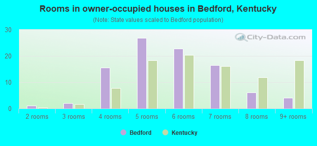 Rooms in owner-occupied houses in Bedford, Kentucky