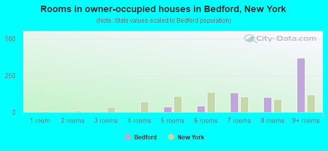 Rooms in owner-occupied houses in Bedford, New York