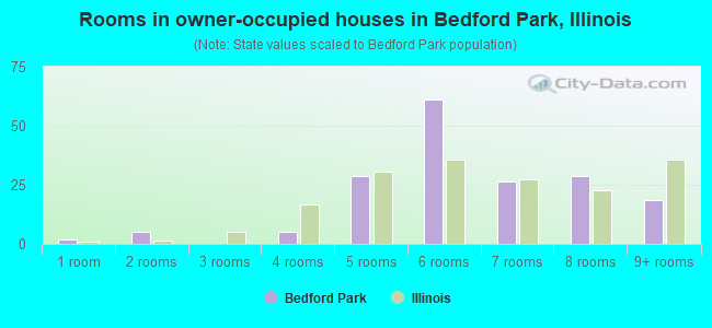 Rooms in owner-occupied houses in Bedford Park, Illinois