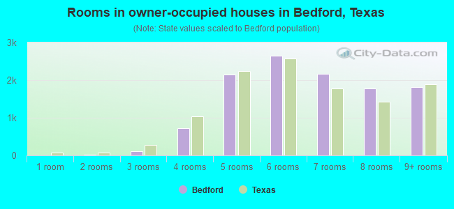 Rooms in owner-occupied houses in Bedford, Texas