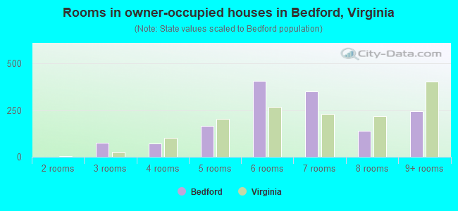 Rooms in owner-occupied houses in Bedford, Virginia