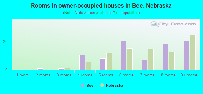 Rooms in owner-occupied houses in Bee, Nebraska