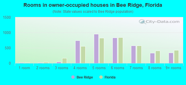 Rooms in owner-occupied houses in Bee Ridge, Florida