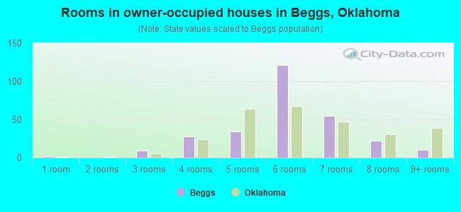 Rooms in owner-occupied houses in Beggs, Oklahoma