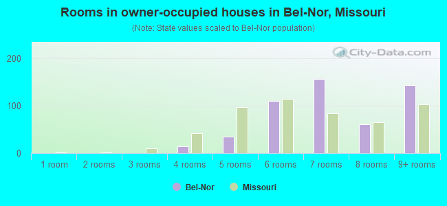 Rooms in owner-occupied houses in Bel-Nor, Missouri