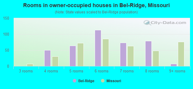 Rooms in owner-occupied houses in Bel-Ridge, Missouri