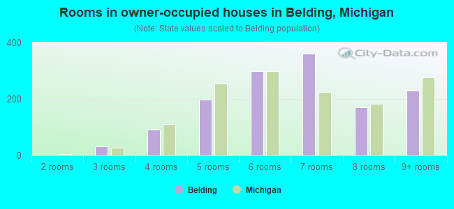 Rooms in owner-occupied houses in Belding, Michigan