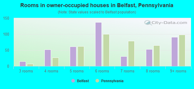 Rooms in owner-occupied houses in Belfast, Pennsylvania