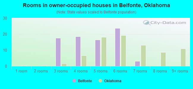Rooms in owner-occupied houses in Belfonte, Oklahoma