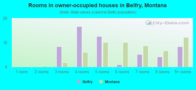 Rooms in owner-occupied houses in Belfry, Montana