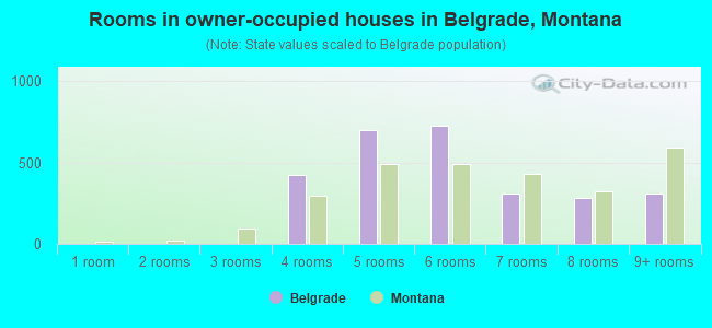 Rooms in owner-occupied houses in Belgrade, Montana