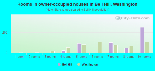 Rooms in owner-occupied houses in Bell Hill, Washington