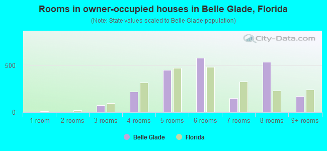 Rooms in owner-occupied houses in Belle Glade, Florida