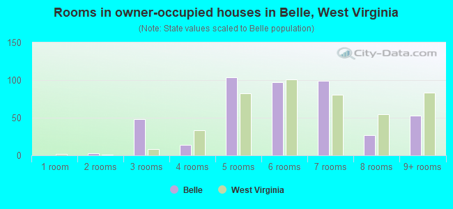 Rooms in owner-occupied houses in Belle, West Virginia