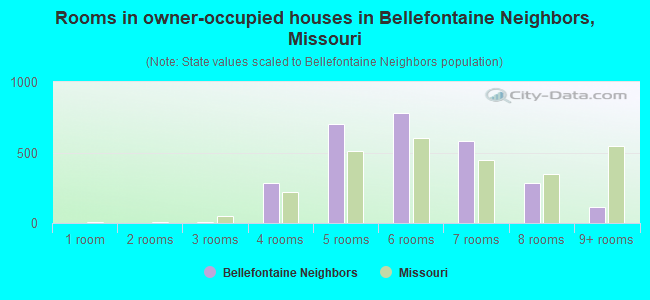 Rooms in owner-occupied houses in Bellefontaine Neighbors, Missouri