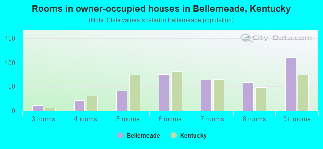 Rooms in owner-occupied houses in Bellemeade, Kentucky