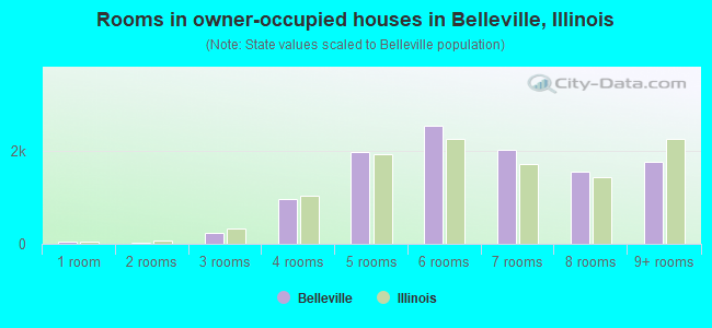 Rooms in owner-occupied houses in Belleville, Illinois