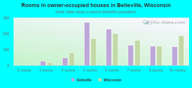 Rooms in owner-occupied houses in Belleville, Wisconsin