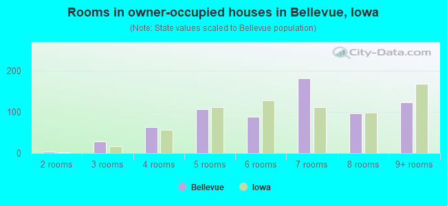 Rooms in owner-occupied houses in Bellevue, Iowa