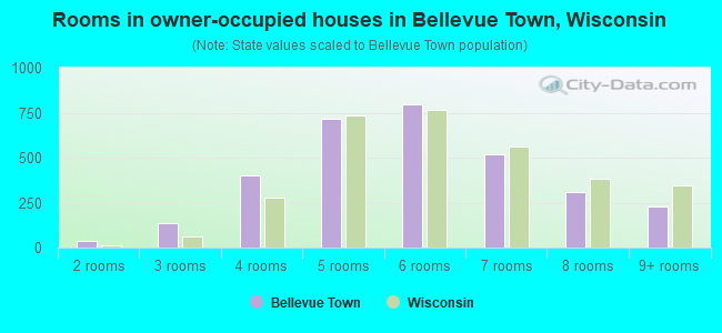 Rooms in owner-occupied houses in Bellevue Town, Wisconsin