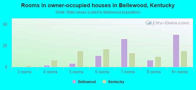 Rooms in owner-occupied houses in Bellewood, Kentucky