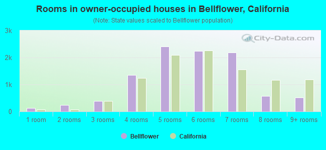 Rooms in owner-occupied houses in Bellflower, California