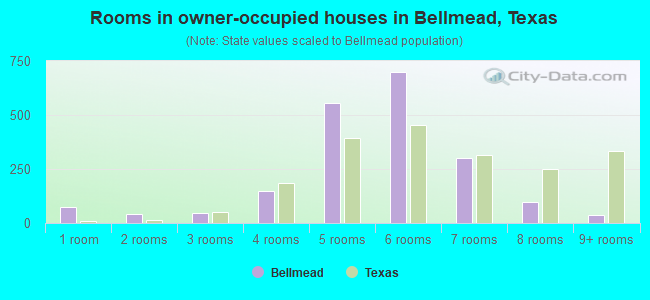 Rooms in owner-occupied houses in Bellmead, Texas