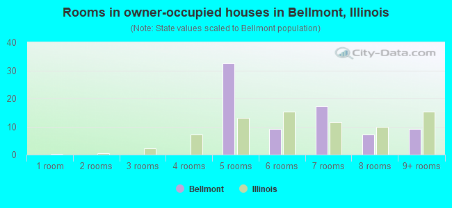 Rooms in owner-occupied houses in Bellmont, Illinois