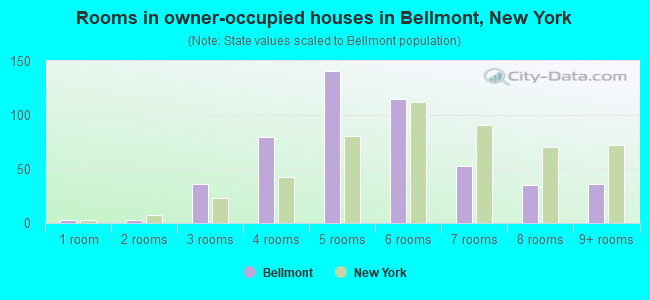 Rooms in owner-occupied houses in Bellmont, New York