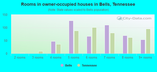 Rooms in owner-occupied houses in Bells, Tennessee