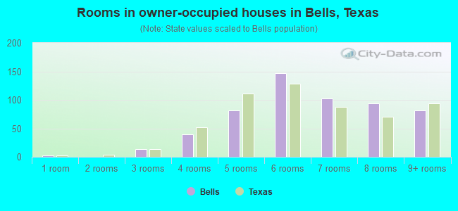 Rooms in owner-occupied houses in Bells, Texas