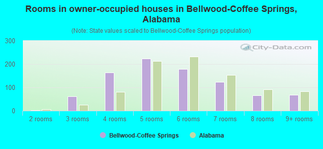 Rooms in owner-occupied houses in Bellwood-Coffee Springs, Alabama