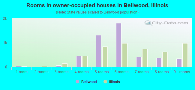 Rooms in owner-occupied houses in Bellwood, Illinois