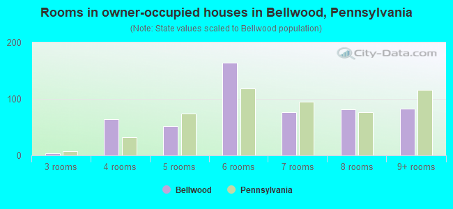 Rooms in owner-occupied houses in Bellwood, Pennsylvania