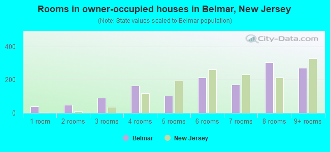 Rooms in owner-occupied houses in Belmar, New Jersey