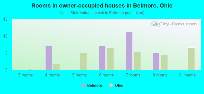 Rooms in owner-occupied houses in Belmore, Ohio