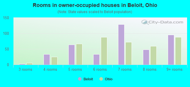 Rooms in owner-occupied houses in Beloit, Ohio
