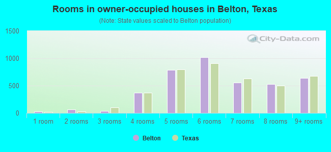 Rooms in owner-occupied houses in Belton, Texas