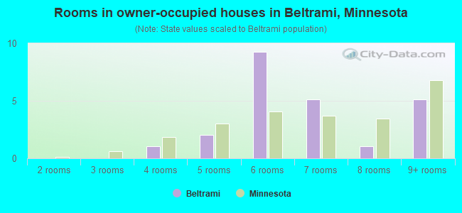 Rooms in owner-occupied houses in Beltrami, Minnesota