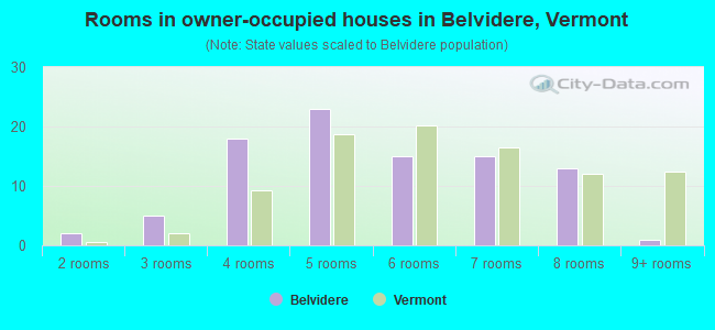 Rooms in owner-occupied houses in Belvidere, Vermont
