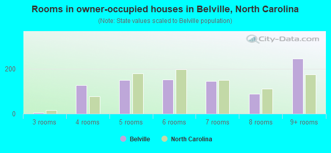 Rooms in owner-occupied houses in Belville, North Carolina