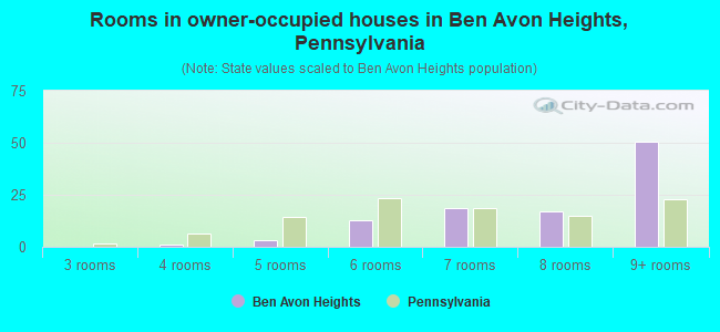 Rooms in owner-occupied houses in Ben Avon Heights, Pennsylvania