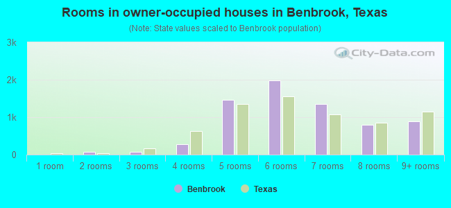 Rooms in owner-occupied houses in Benbrook, Texas