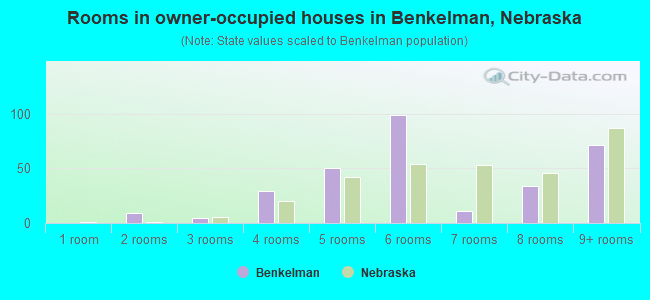Rooms in owner-occupied houses in Benkelman, Nebraska