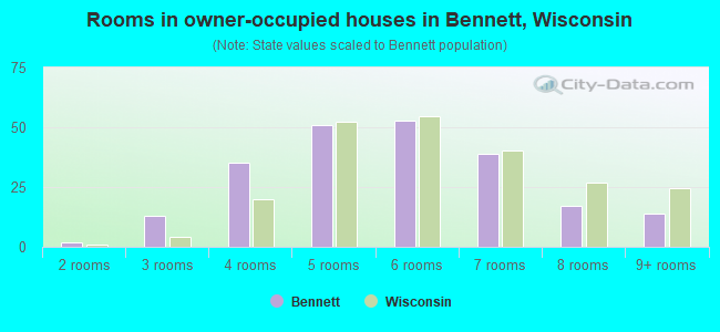 Rooms in owner-occupied houses in Bennett, Wisconsin