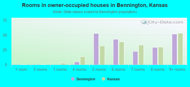 Rooms in owner-occupied houses in Bennington, Kansas