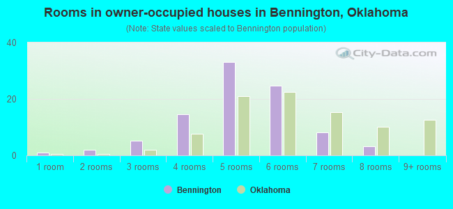 Rooms in owner-occupied houses in Bennington, Oklahoma